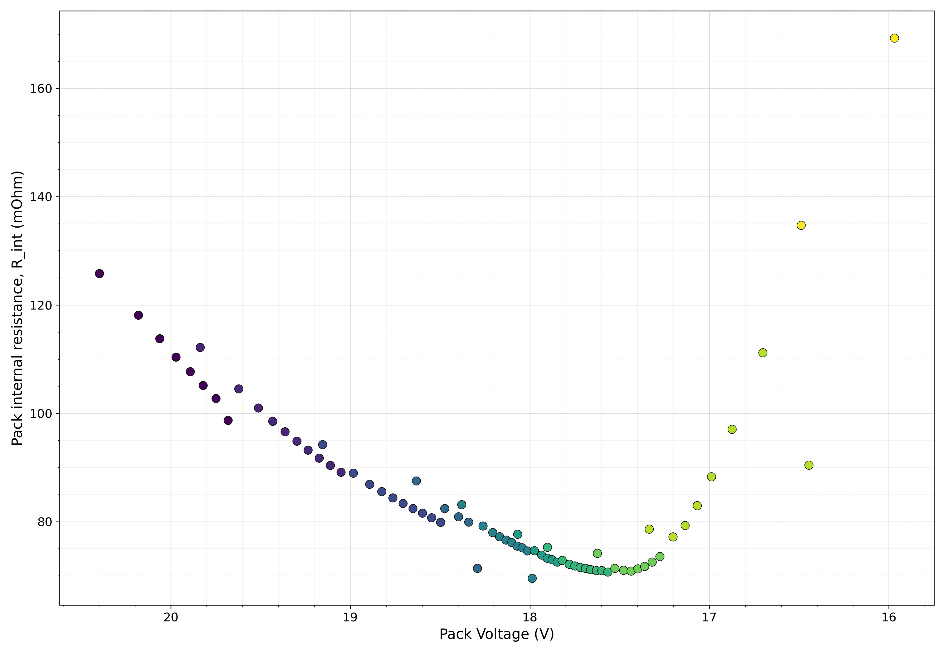 Internal resistance bathtub curve for a power tool battery